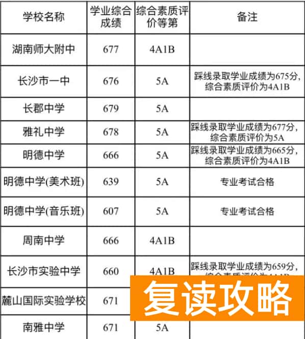 长沙市2023中考录取分数线